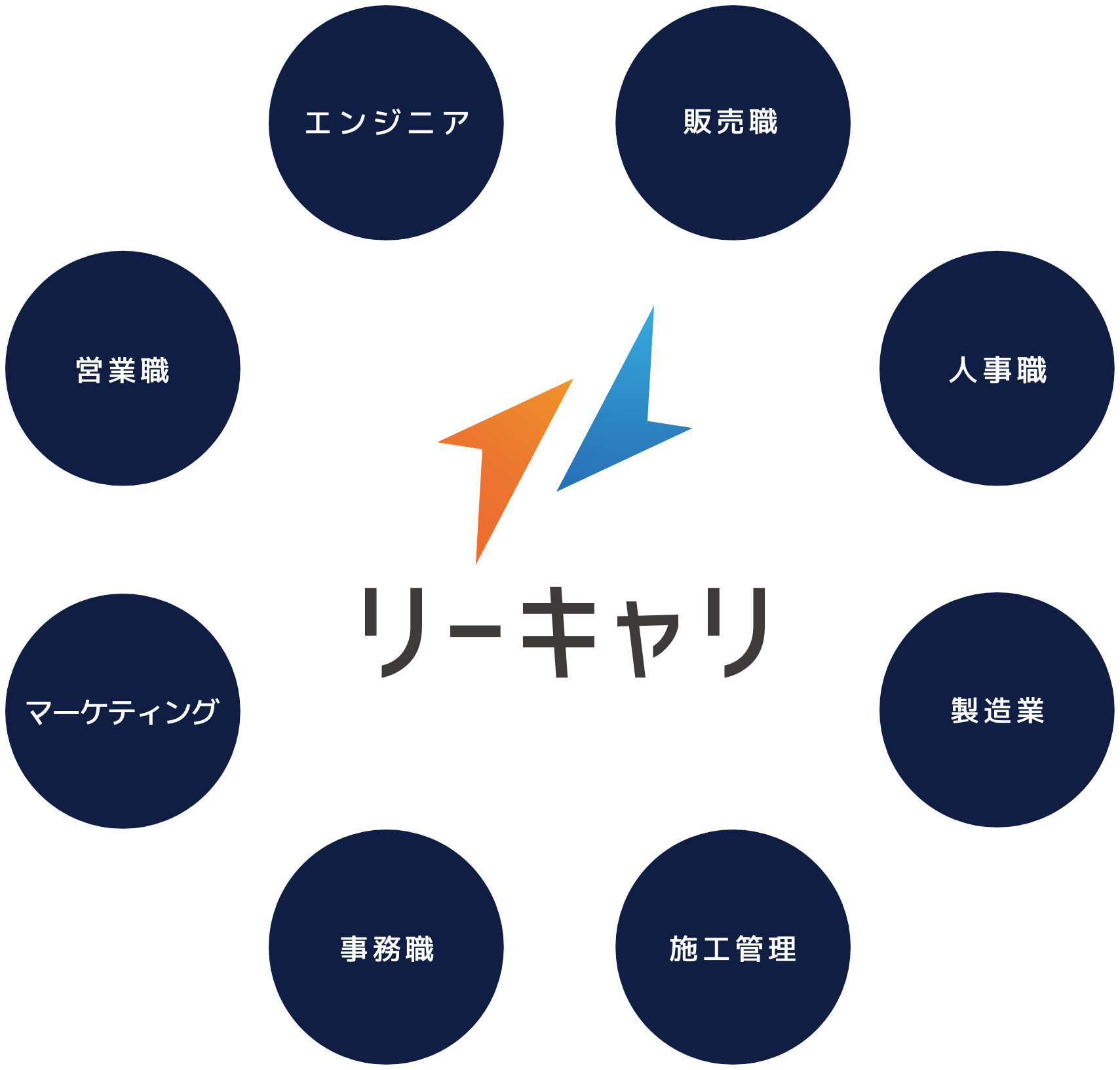 リーキャリで見つかる幅広い業種